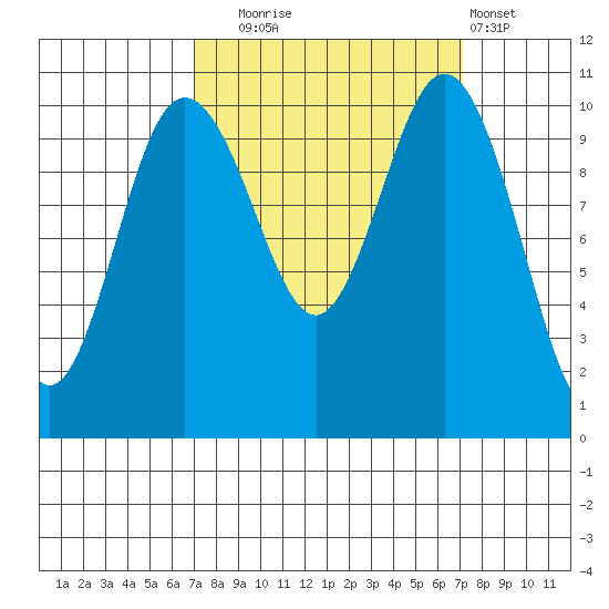 Whitney Point tide chart for Tuesday, September 23, 2025