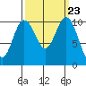 Whitney Point tide chart for Tuesday, September 23, 2025