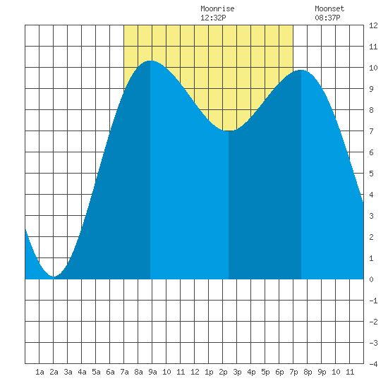 Whitney Point tide chart for Friday, September 26, 2025