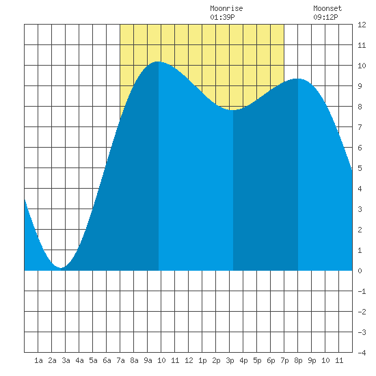 Whitney Point tide chart for Saturday, September 27, 2025