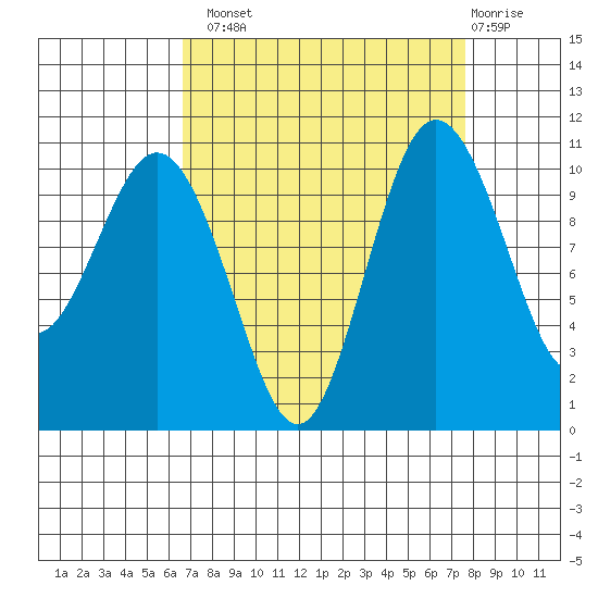 Whitney Point tide chart for Monday, September 8, 2025