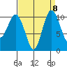 Whitney Point tide chart for Monday, September 8, 2025