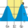 Whitney Point tide chart for Tuesday, September 9, 2025