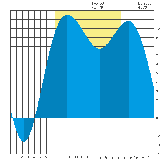 Whitney Point tide chart for Saturday, October 11, 2025