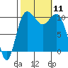 Whitney Point tide chart for Saturday, October 11, 2025