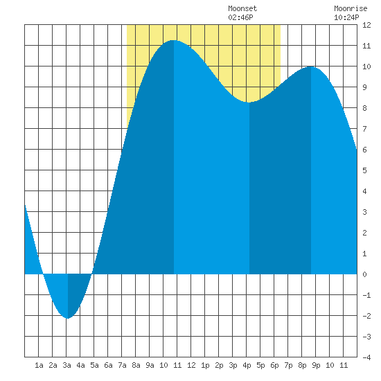 Whitney Point tide chart for Sunday, October 12, 2025
