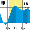 Whitney Point tide chart for Monday, October 13, 2025