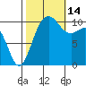 Whitney Point tide chart for Tuesday, October 14, 2025