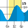 Whitney Point tide chart for Wednesday, October 15, 2025