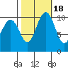 Whitney Point tide chart for Saturday, October 18, 2025