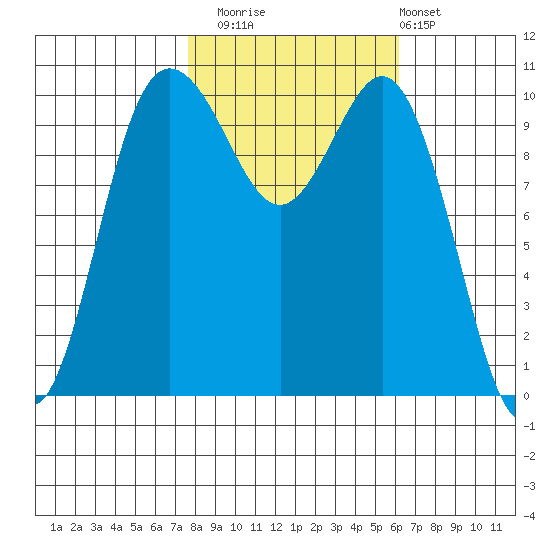 Whitney Point tide chart for Wednesday, October 22, 2025