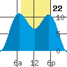 Whitney Point tide chart for Wednesday, October 22, 2025