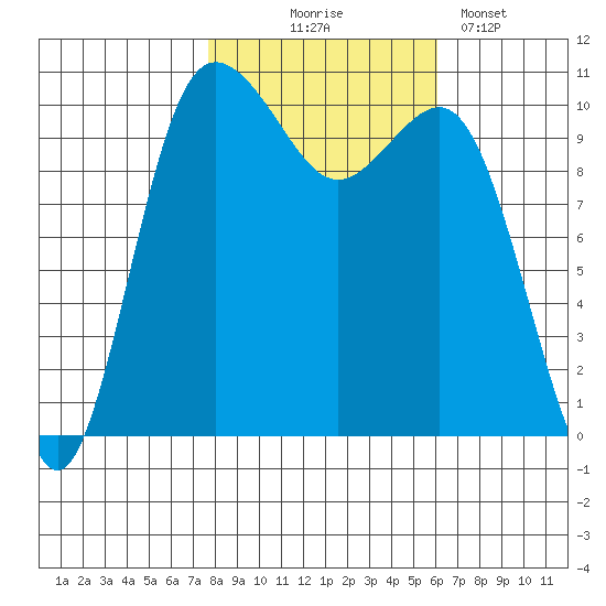 Whitney Point tide chart for Friday, October 24, 2025