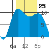 Whitney Point tide chart for Saturday, October 25, 2025