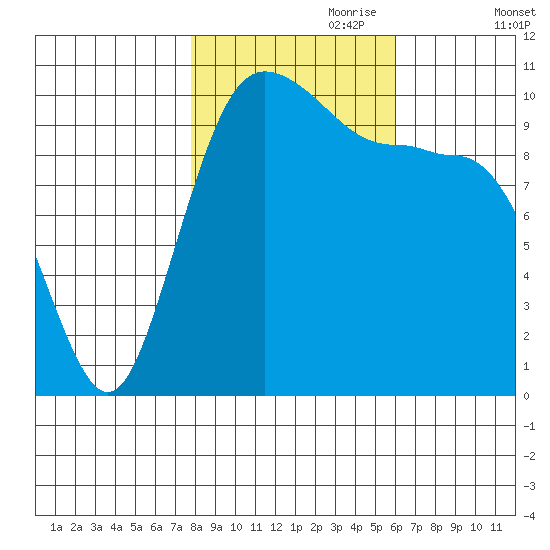 Whitney Point tide chart for Tuesday, October 28, 2025