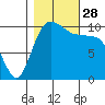 Whitney Point tide chart for Tuesday, October 28, 2025