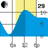 Whitney Point tide chart for Wednesday, October 29, 2025