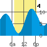 Whitney Point tide chart for Saturday, October 4, 2025