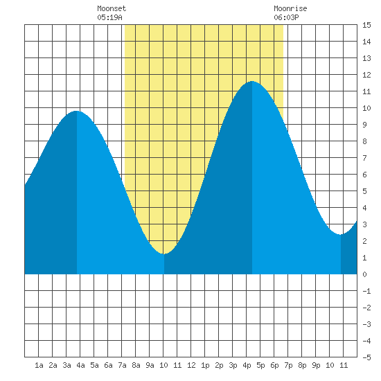 Whitney Point tide chart for Sunday, October 5, 2025