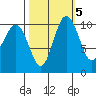 Whitney Point tide chart for Sunday, October 5, 2025
