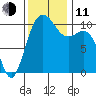 Whitney Point tide chart for Tuesday, November 11, 2025