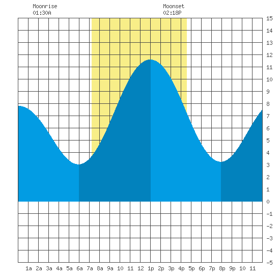 Whitney Point tide chart for Friday, November 14, 2025