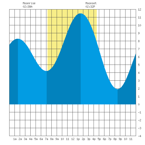 Whitney Point tide chart for Saturday, November 15, 2025