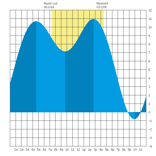 Whitney Point tide chart for Tuesday, November 18, 2025