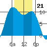 Whitney Point tide chart for Friday, November 21, 2025