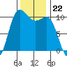 Whitney Point tide chart for Saturday, November 22, 2025