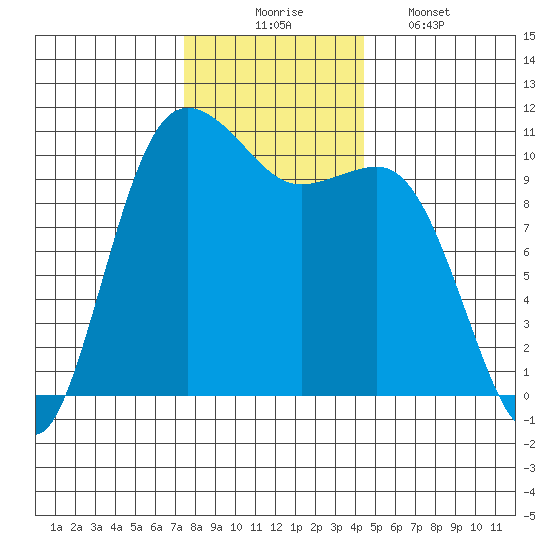 Whitney Point tide chart for Sunday, November 23, 2025