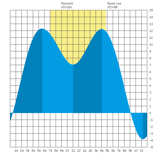 Whitney Point tide chart for Thursday, November 6, 2025