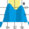 Whitney Point tide chart for Saturday, November 8, 2025