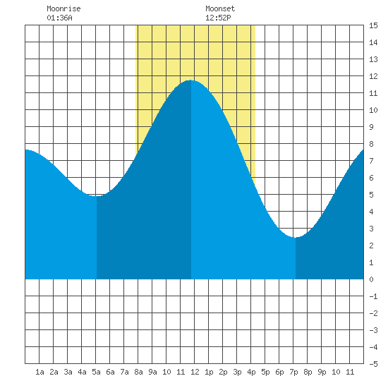 Whitney Point tide chart for Saturday, December 13, 2025