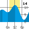 Whitney Point tide chart for Sunday, December 14, 2025