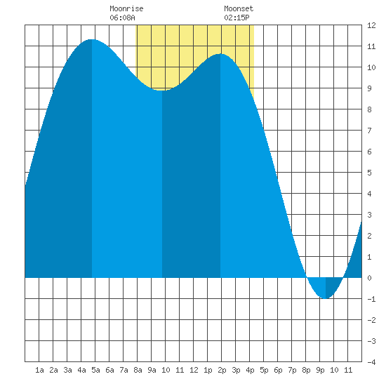 Whitney Point tide chart for Wednesday, December 17, 2025