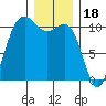 Whitney Point tide chart for Thursday, December 18, 2025