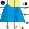 Whitney Point tide chart for Friday, December 19, 2025