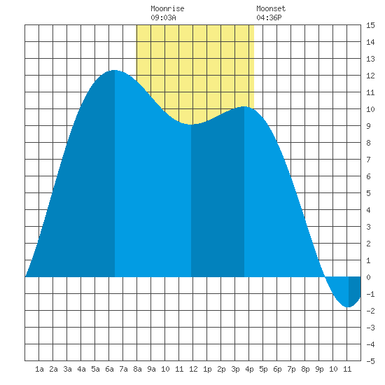 Whitney Point tide chart for Saturday, December 20, 2025