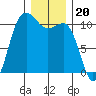 Whitney Point tide chart for Saturday, December 20, 2025