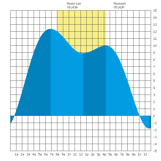 Whitney Point tide chart for Sunday, December 21, 2025
