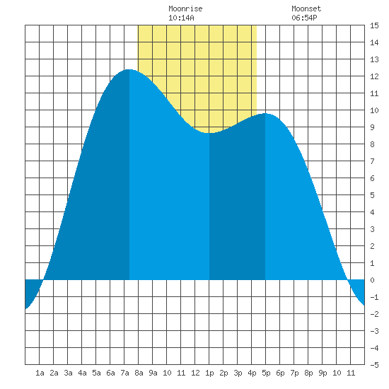Whitney Point tide chart for Monday, December 22, 2025