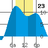 Whitney Point tide chart for Tuesday, December 23, 2025