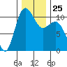 Whitney Point tide chart for Thursday, December 25, 2025