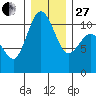 Whitney Point tide chart for Saturday, December 27, 2025