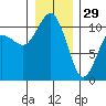 Whitney Point tide chart for Monday, December 29, 2025