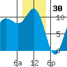 Whitney Point tide chart for Tuesday, December 30, 2025