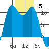 Whitney Point tide chart for Friday, December 5, 2025