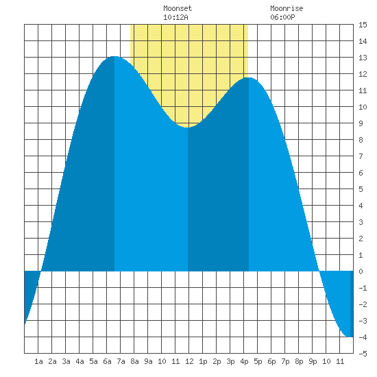 Whitney Point tide chart for Saturday, December 6, 2025