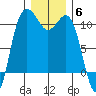 Whitney Point tide chart for Saturday, December 6, 2025